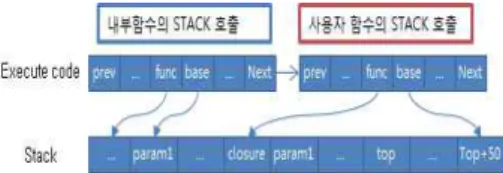 Fig. 2 Execution code for usging stack memory 위와 같이 설계 단계와 구현 단계를 거쳐 ,  기본적 인 로봇 해석기로의 구현 완성을 했다