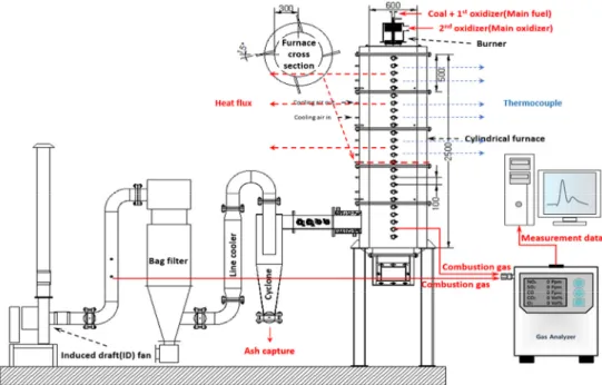 Figure 1. Schematic diagram ofthe 80 kWth down firing furnace system set-up. 