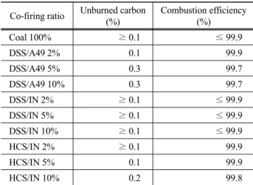 Table 4. Combustion e:fficiency by co-firing rate 