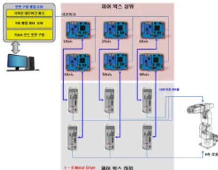 Fig.  1  Configuration  of  the  overall  System 2.1  로봇 구조