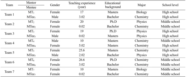 Table 1. Background information of participants  Team Mentor