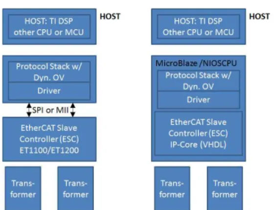 Fig. 2 FPGA based EtherCAT schematicFig. 1 MCU-complete EtherCAT Solution and FPGA 