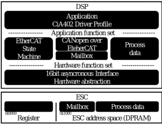 Fig. 2 Structure of EtehreCAT Salve