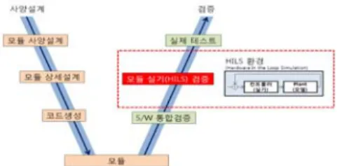 Fig. 1 Controller development process “V Model”