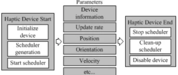 Fig. 1 Block diagram with DLL structure for a haptic  device. 