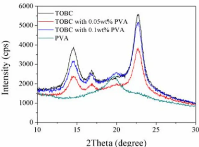 Fig. 1 XRD spectra of PVA/TOBC membranes   