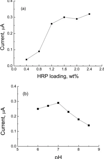 Fig. 2. (a) The effect of HRP loading for 0.2 mM H 2 O 2  at HRP- HRP-CCE containing different HRP loading of 0.4, 0.8, 1.2, 1.6, 2.0 and 2.4 wt%, respectively