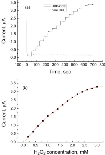 Fig. 3. (a) Amperometric response of HRP-CCE biosensor for successive addition of 0.2 mM H 2 O 2 
