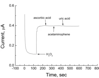 Fig. 4. Interference effect of HRP-CCE biosensor for successive addition of 0.1 mM ascorbic acid, acetaminophene, and uric acid.