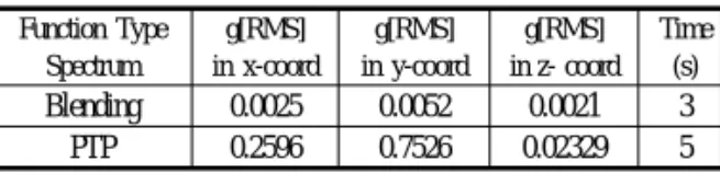 Fig. 5 Result of vibration measurement for the  Joint-Linear Blending 