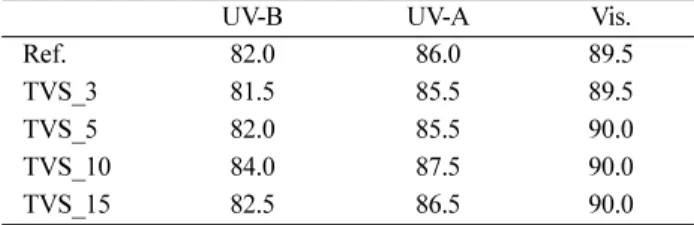 Table 3. Tensile strength of samples (TVS) 
