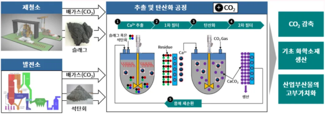 그림 3. 두산중공업의 광물탄산화 기본공정도.