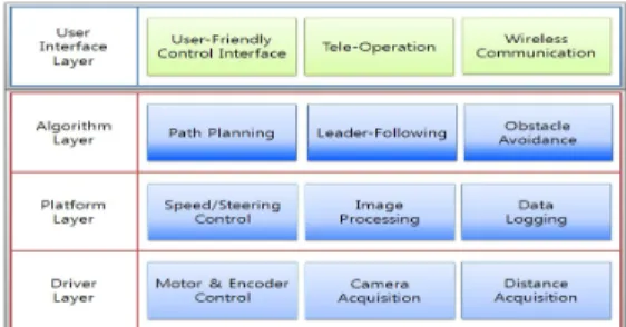 Fig. 1 Hierarchical S/W architecture of collaborative  navigation robots 드라이버 계층은 로봇 요소 기술 개발자가 특정 의 하드웨어에 대한 드라이버를 작성한다