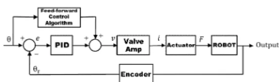 Fig.  1  Block  diagram  of  hydraulic  servo  actuator  robot for sub-control unit 