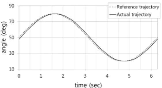Fig. 2 1/2π  Hz sine tracking during 1 cycle without 