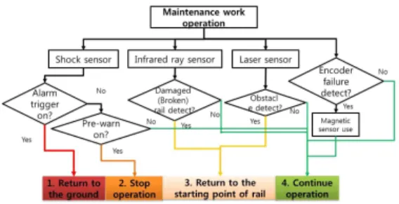 Fig. 3 1.Algorithm for encoder failure detection, 2.Block  diagram of motor control