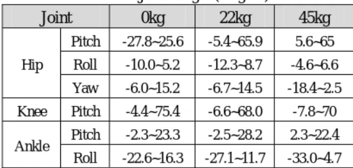 Table 2 Joint Angle (Degree) 