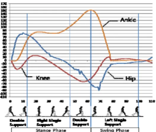 Fig 2 Hip Angle (Degree) at Backpack loads 