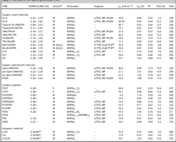 Table 1. Summary of the highest-performing HTMs[7]