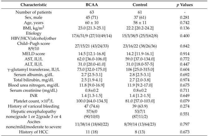 Table 1. Baseline characteristics in the branched-chain amino acid (BCAA) and control groups.