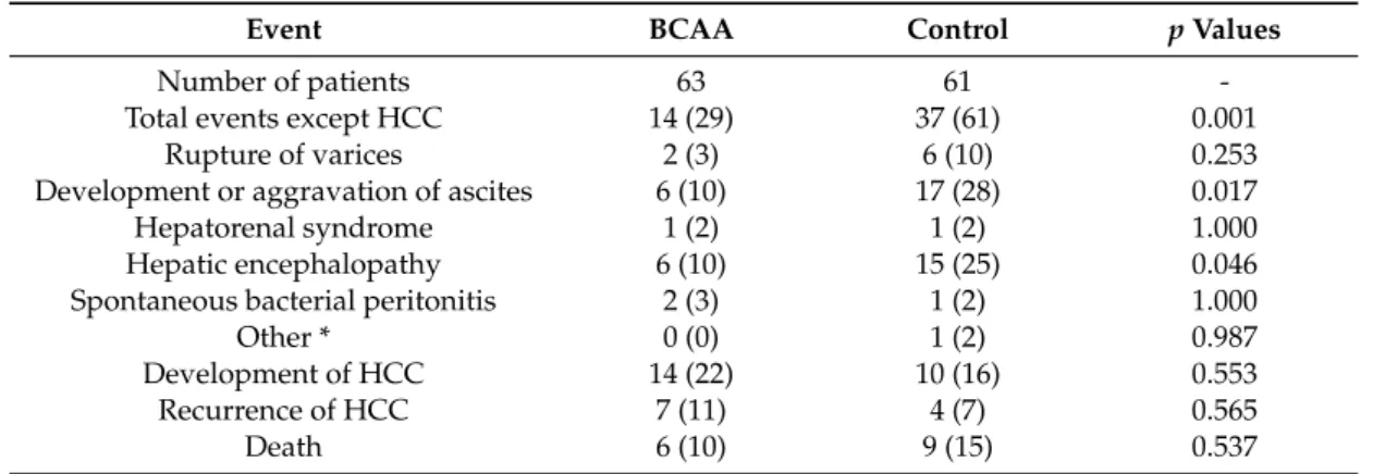 Table 2. Major cirrhosis-related events in the BCAA and control groups.
