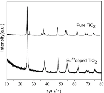 Fig. 2. TEM analysis of Eu 3+  doped TiO 2 .