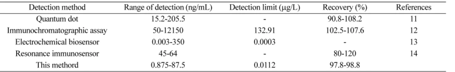 Table 1. The detection method of chlorpyrifos