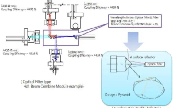Fig. 1 Schematic of 4 surfaces optical MUX 실험 구성도