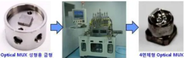 Fig. 3 Fabrication of 4 surfaces optical MUX using hot press molding process