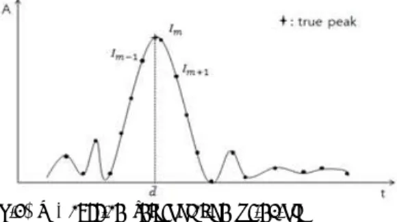 Fig.  2  Results  of  the  cross-correlation  function
