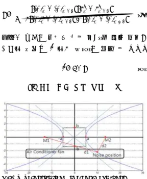 Fig. 5는 에어컨 팬의 전체길이에서 2.5cm 씩  이동하면서  소음의  위치를  측정한  결과이다. 