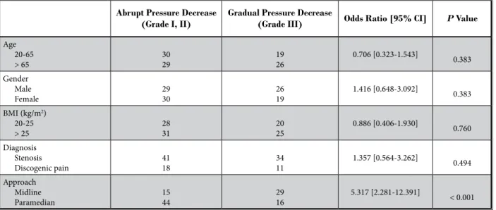 Table 2. Odds ratio for variables associated with abrupt pressure decrease during lumbar interlaminar epidural injections.
