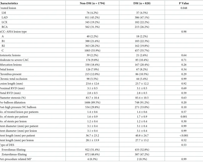 Table 2. Baseline lesion and procedural characteristics.