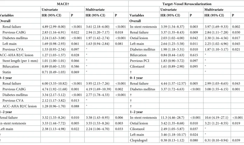Table 3. Univariate and multivariate Cox proportional hazard analyses for MACE and TVR in enrolled patients.