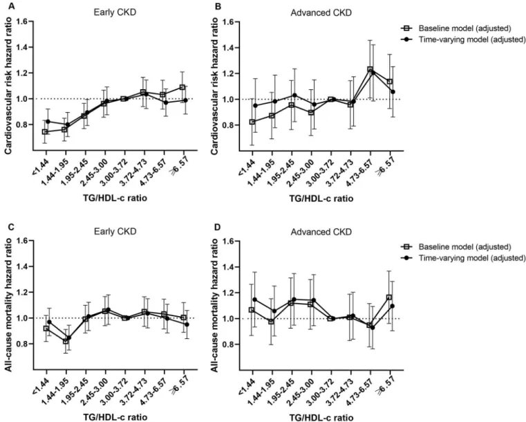 Fig 3. Multivariate-adjusted MACE (A and B) and all-cause mortality (C and D) hazard ratios by serum TG/HDL-c ratio in early CKD and advanced CKD patients.