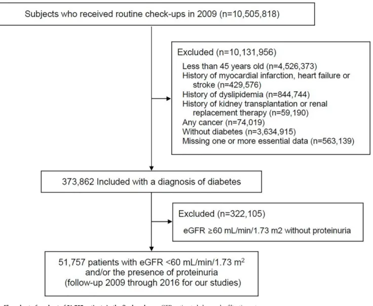 Fig 1. Flow chart of a cohort of 51,757 patients in the final analyses. eGFR, estimated glomerular filtration rate.