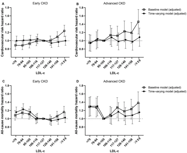 Fig 2. Multivariate-adjusted MACE (A and B) and all-cause mortality (C and D) hazard ratios by serum LDL-c level in early CKD and advanced CKD patients.