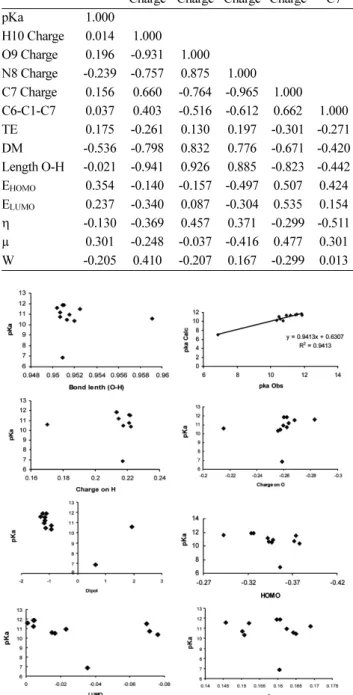 Table 5. Summary of the regression analysis results between pKa values and descriptors calculated by PM3 method