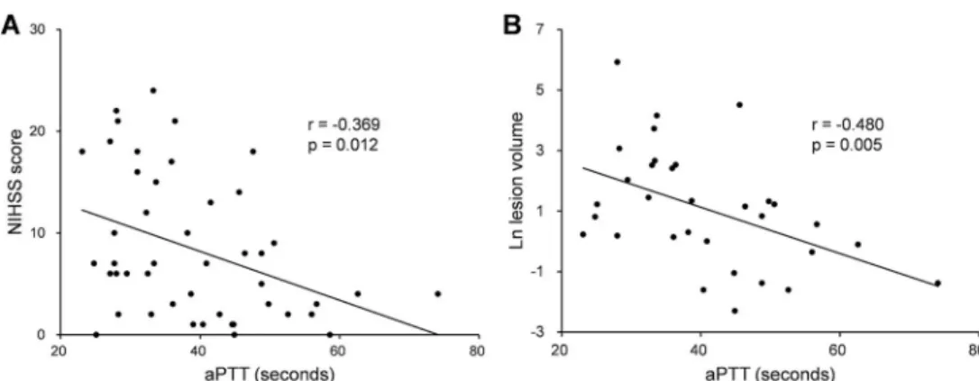 Fig 1. Correlations of aPTT in patients with prior dabigatran use. Scatter plots show the inverse associations between aPTT and admission NIHSS score (A) and between aPTT and acute ischemic lesion volume (B)