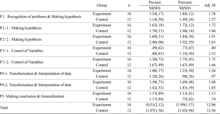 Table 5. ANCOVA results on the critical thinking skills by inquiry thinking skills