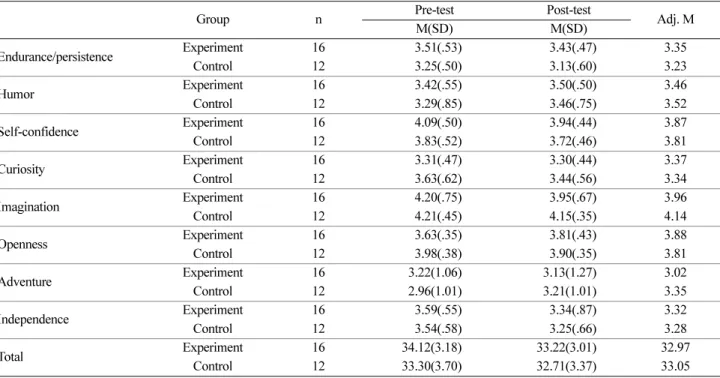 Table 6. Means, standard deviations, and adjusted means for the creative personality