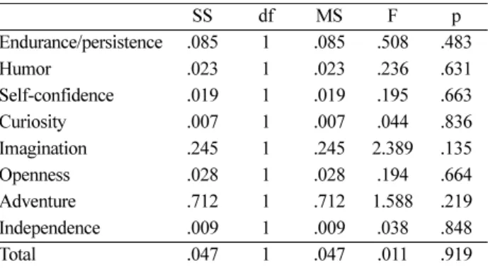 Table 8. Means, standard deviations, and adjusted means for the academic self-regulation