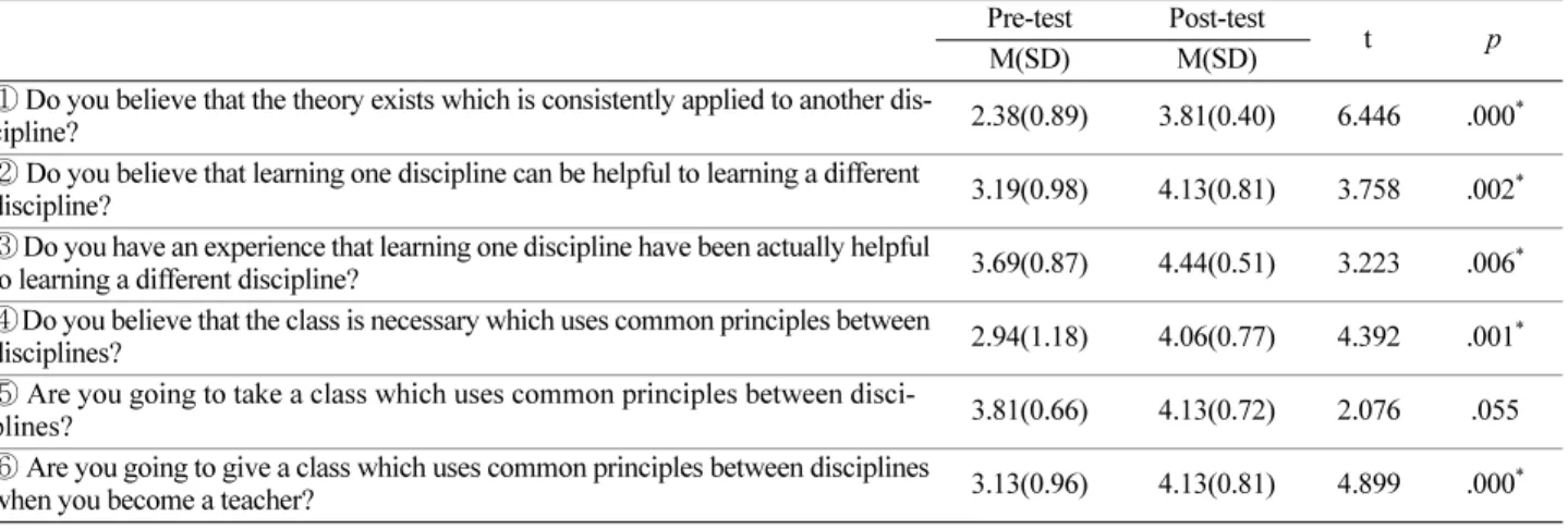 Table 10. Students' recognition about the inter-disciplinary education