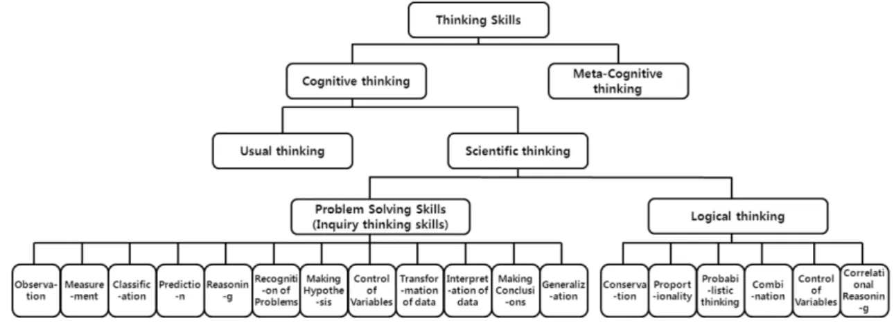 Fig. 1. Concept mapping of thinking skills.