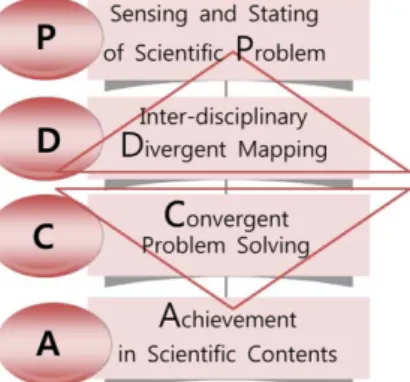 Fig. 2. PDCA model.