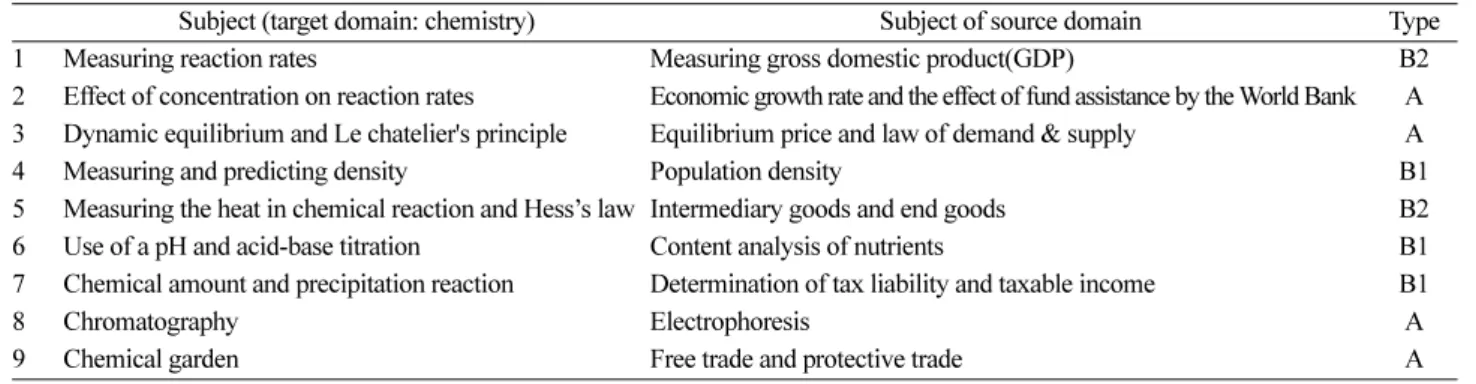 Table 1. The lecture subject, subject of source domain, the type of teaching model