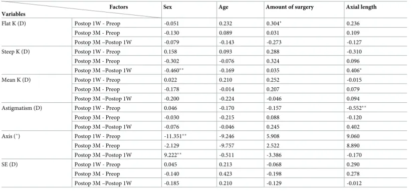 Table 4. Univariable regression of each variable in ray tracing mode.
