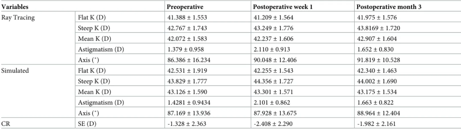 Table 2. Mean and standard deviation in ray tracing and simulated mode at each time point.
