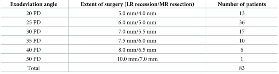 Table 3. Classification of extent of surgery by exodeviation prism diopter.
