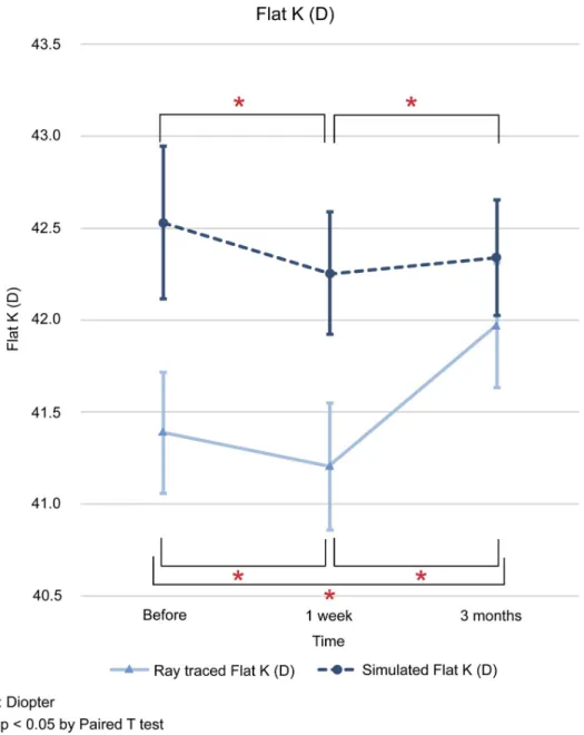 Fig 1. Comparison of changes in flat keratometric (D) values between ray tracing and simulated mode